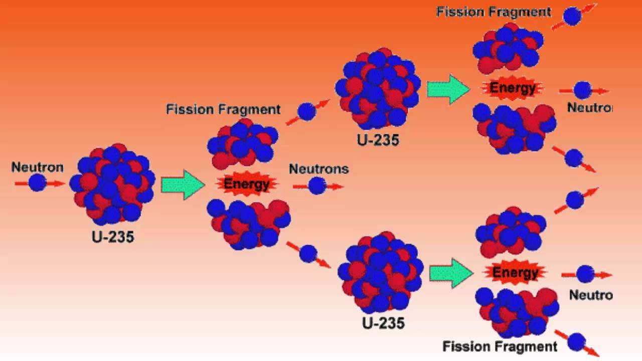 Уран элемент 235. Цепная реакция урана 235. Цепная реакция плутония 239. Nuclear Fission Reaction 235 Uranium. Уран 235 картинки.
