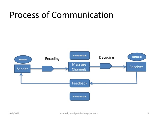 Decoding message. Communication process. Communicating process. Pcm (process communication model) исследования. The process of communication components.