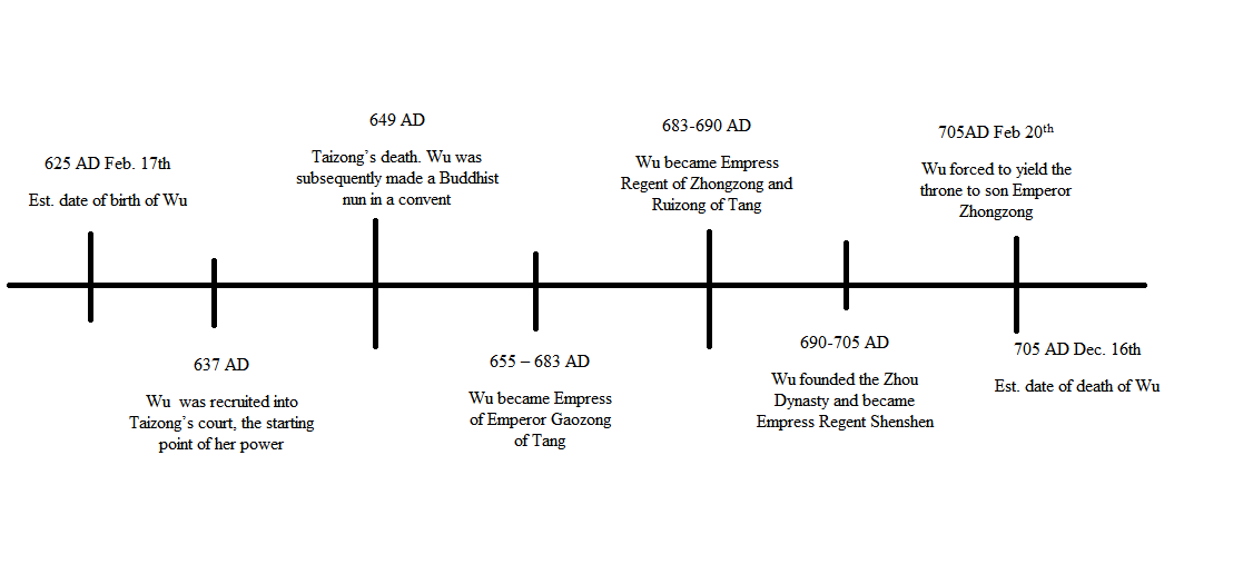 Timeline Of Shang Dynasty