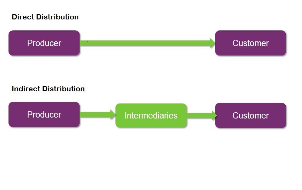 Direct in wait. Direct indirect channels of distribution. Types of distribution. Дистрибьюшен. Types of distribution examples.