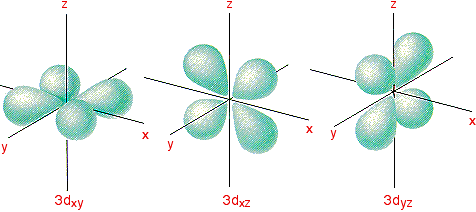 Ориентация орбиталей в пространстве. Орбитали DXY DYZ. Атомные орбитали 3d. Dx2-y2 орбиталь. Электронные p орбитали 3 д.