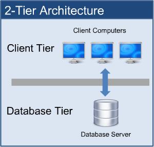 Two tier. 3 Tier Architecture. Two-Tier Architecture. Tier 2. Boundless Tier System.