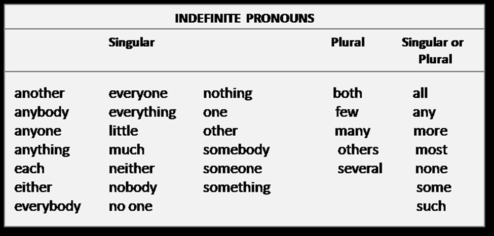 Anything everything. Indefinite pronouns таблица. Неопределенные местоимения (indefinite pronouns). Pronouns правило. Anyone местоимение.