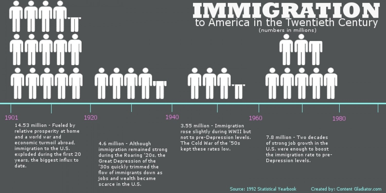 During the 20th century. Waves of immigration to the USA. History of American immigration. The great Migration of peoples. Migration USA.