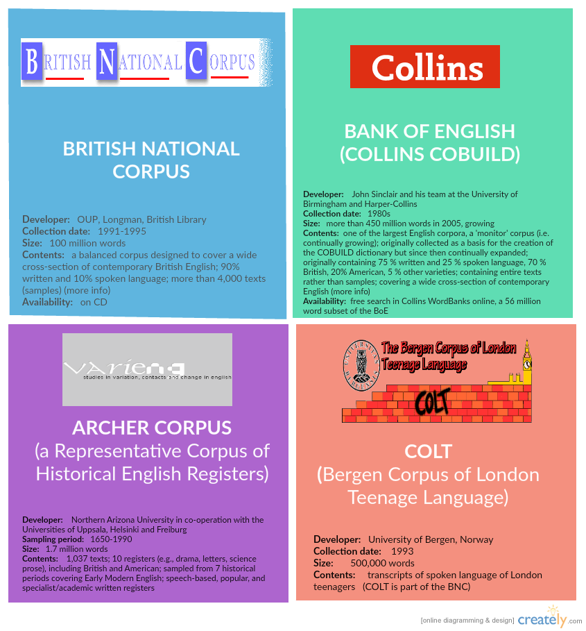 English corpora