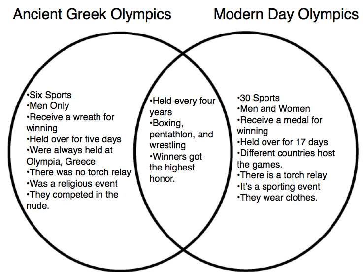 Similarities And Differences Between Ancient Greece And