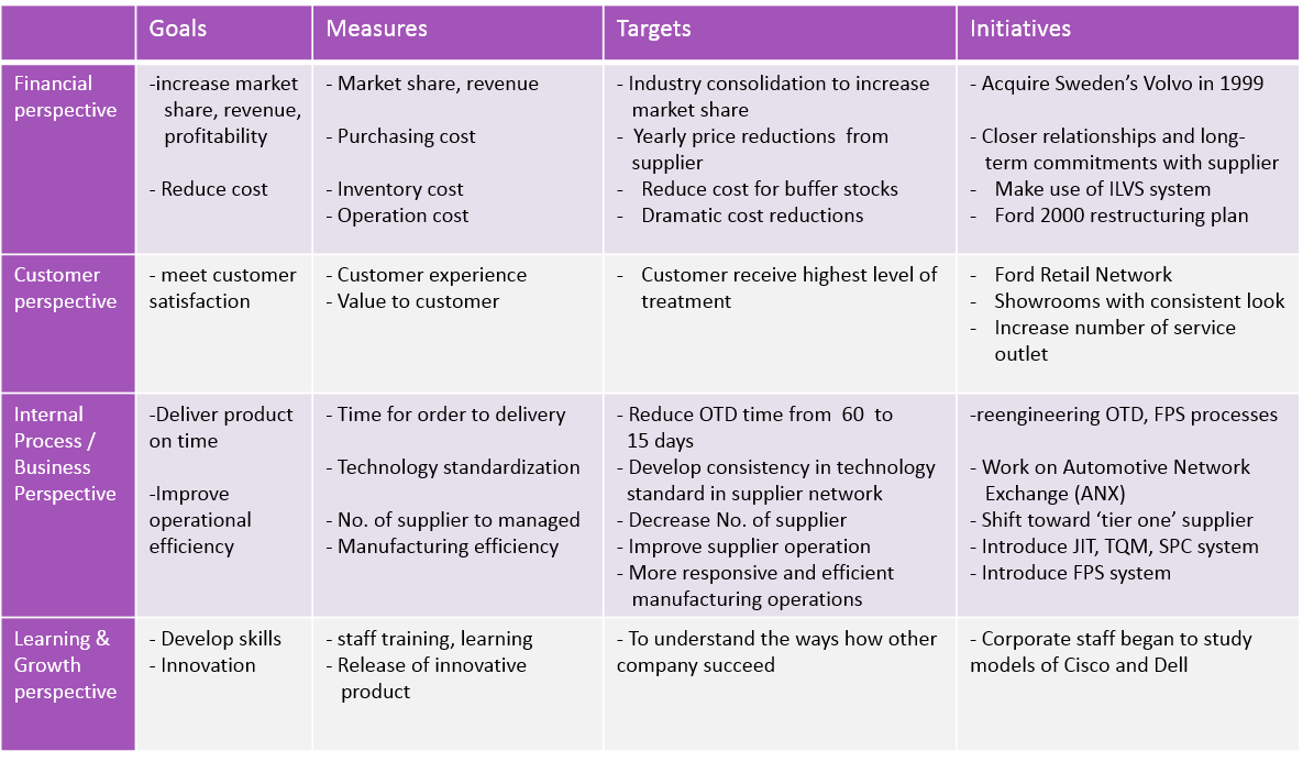 domestic auto parts case study balanced scorecard