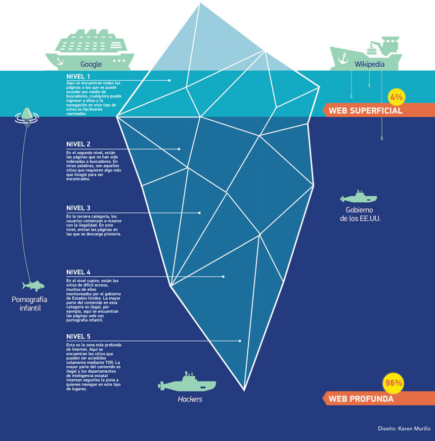 Deep Web Significado Deep web at emaze Presentation