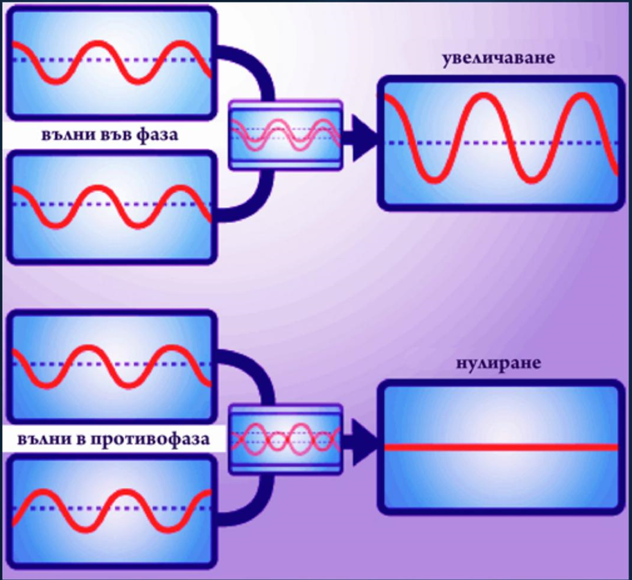 Противофаза. Диструктив. Constructive interference. Destructive interference. Constructive and destructive interference.