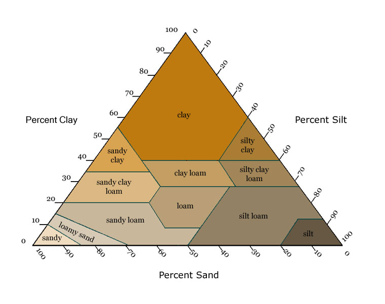 Clays sand. Silt Clay Loam. Clay Triangle. Треугольник Ферре гранулометрический состав. Гранулометрический состав почвы треугольник.