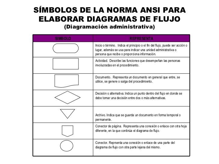 Resultado de imagen para NOTACION DE PROCESOS Y FLUJOS ADMINISTRATIVOS