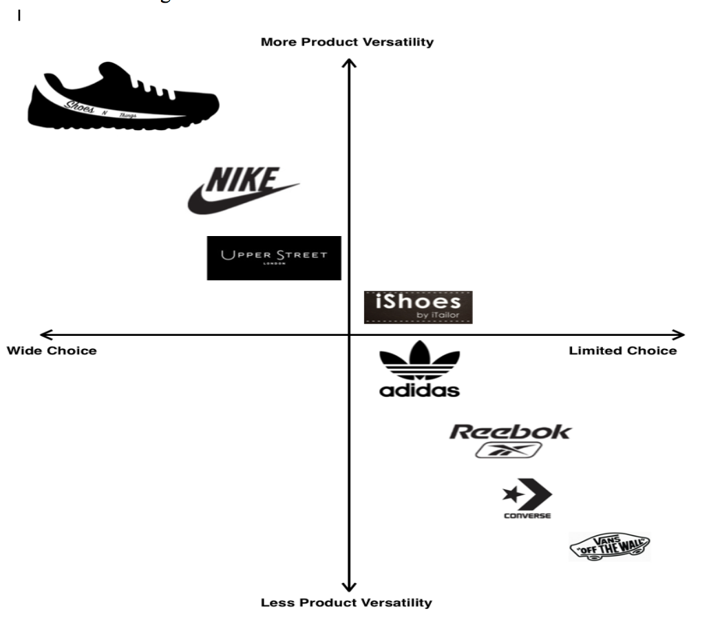 Nike Positioning Map
