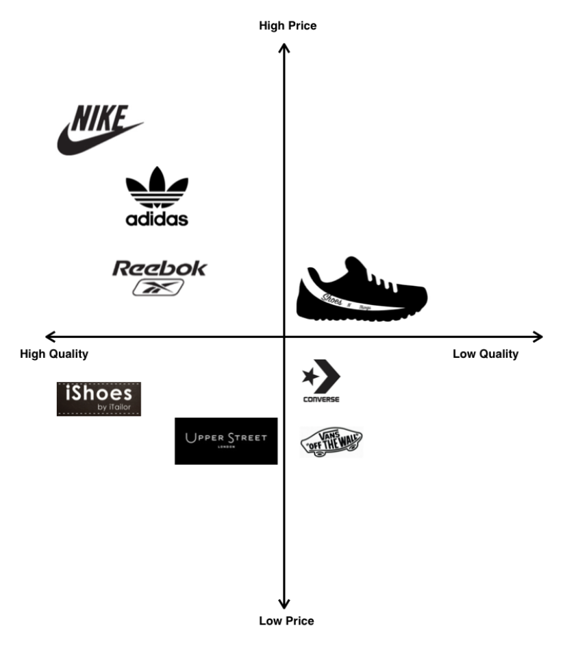 Nike Perceptual Positioning Map