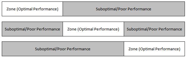 Arousal - Zones of Optimal Functioning at emaze Presentation