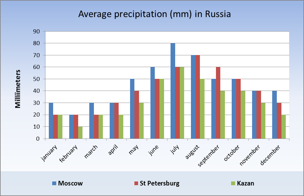 Average Rent In Moscow
