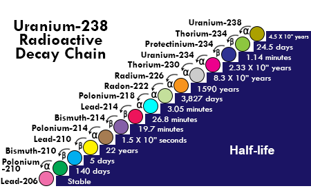 238. Схема распада урана 238. Распад урана 238 формула. Таблица распада урана 238. Период полураспада урана 238.