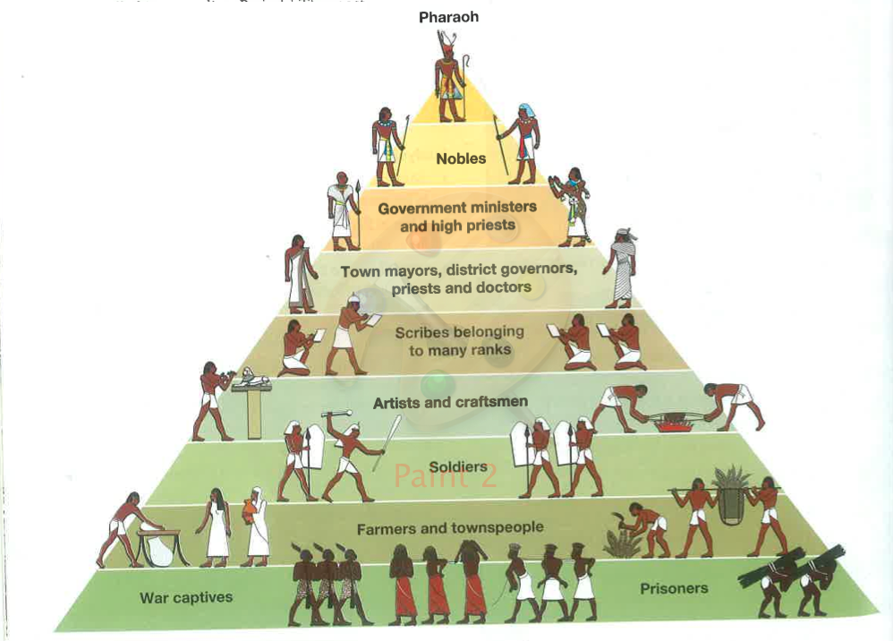 The Social Structure Of Ancient Egypt Social Pyramid - vrogue.co