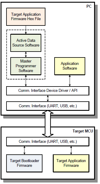 Bootloader for Microcontrollers at emaze Presentation