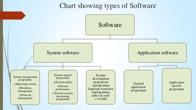 Am software. Types of software. Types of application software. Types of System software. Two Types of software.