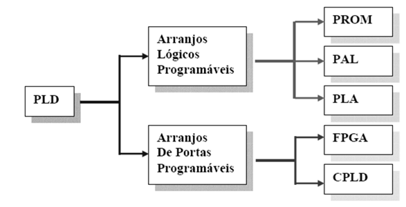 Introdução à Lógica Programável at emaze Presentation