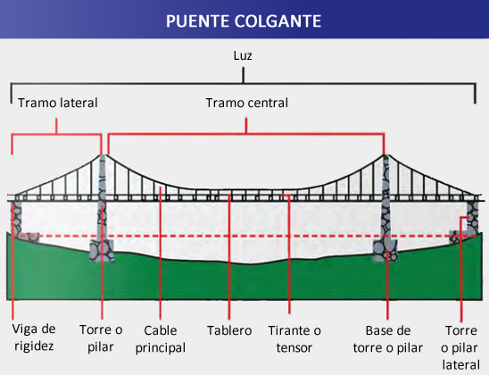 Los Puentes On Emaze