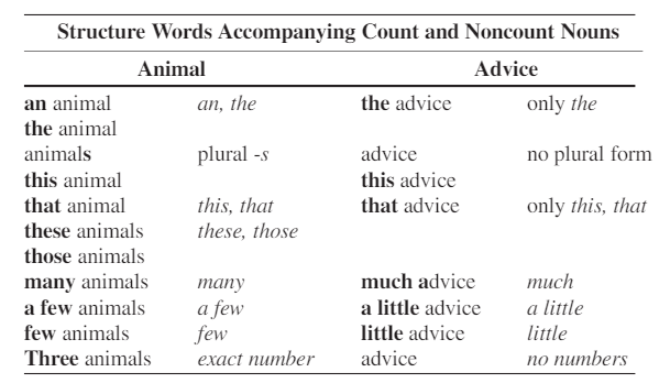 EDU 542 The Noun Phrase on emaze