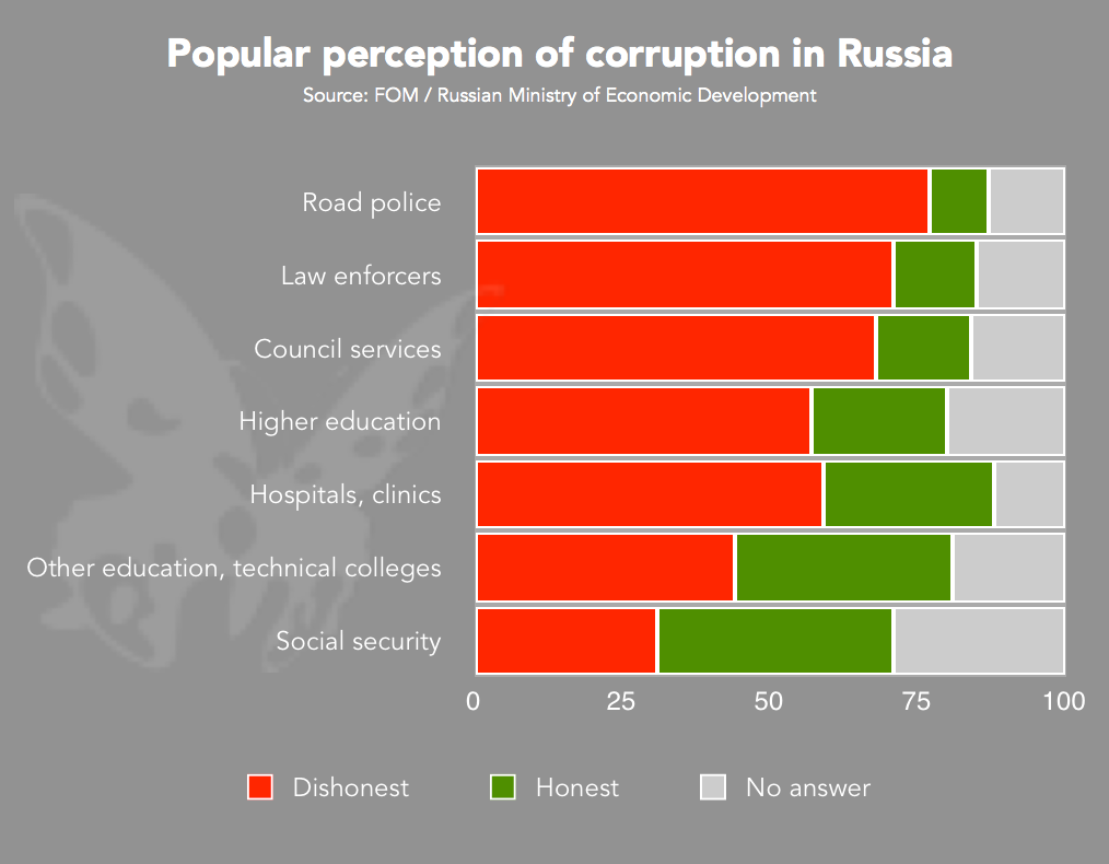 Corruption obscene. Corruption in Education. Corruption in Russia. Corruption in Russia statistics. Types of corruption.