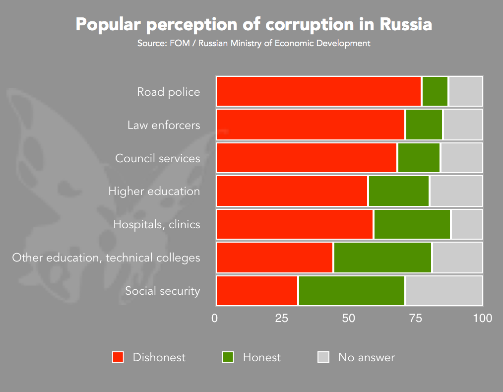 Corruption in Education. Corruption in Russia. Corruption in Russia statistics. Types of corruption.