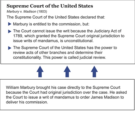 an analysis of most significant case of supreme court marbury vs madison an analysis of most significant case of supreme court marbury vs madison