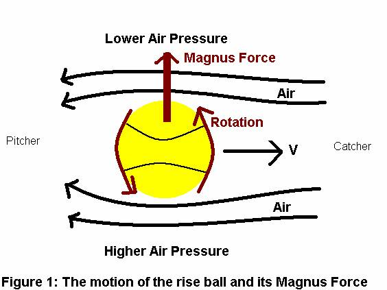 Low air pressure. Эффект Магнуса оптический. Эффект Магнуса история открытия. Эффект Магнуса для пули. Сила Магнуса баллистика.