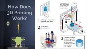 How this works how this working. How 3d Printer works. How does 3d Printer works. How does 3d Printer work. How the Printer works.