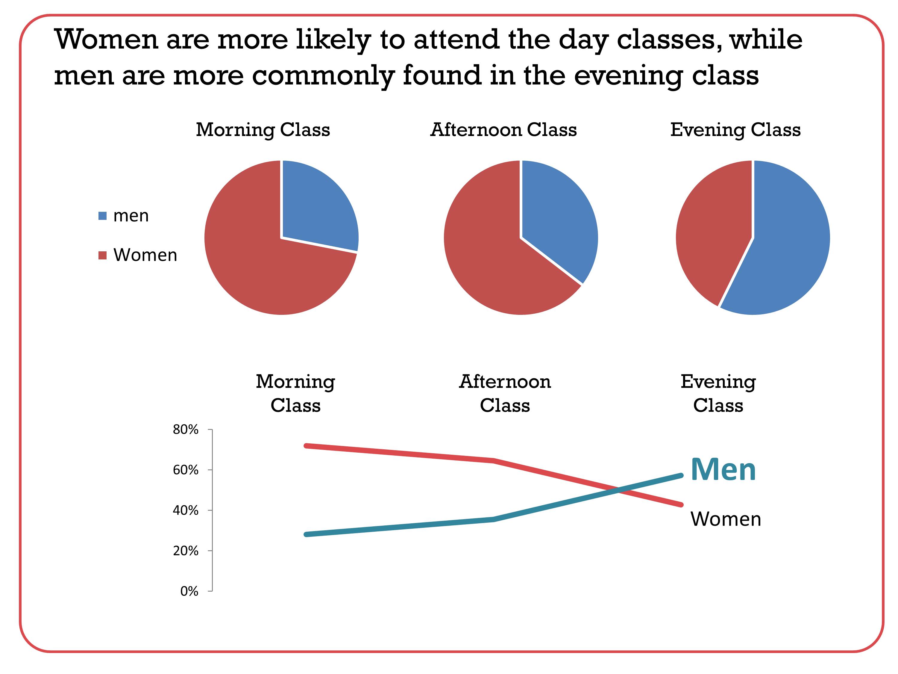 More likely most likely. Line graph and pie Chart IELTS. IELTS task 1 integrated line graph and pie Chart. Pie Chart and line graph Mix. Pie Chart with line graph.