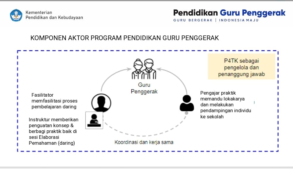 Perjalanan Guru Penggerak on emaze