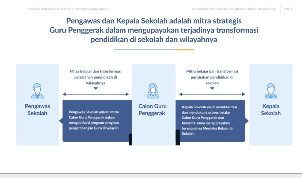 Perjalanan Guru Penggerak on emaze