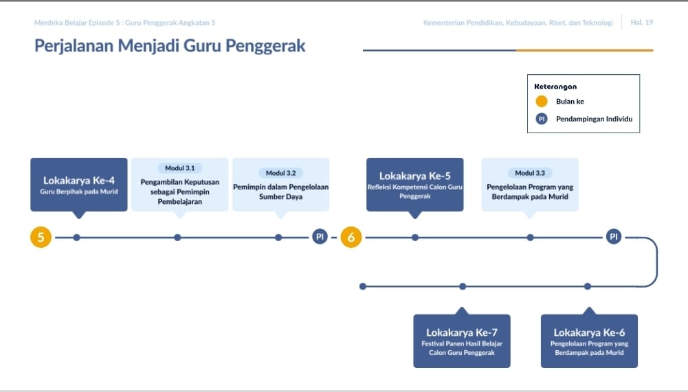 Perjalanan Guru Penggerak on emaze