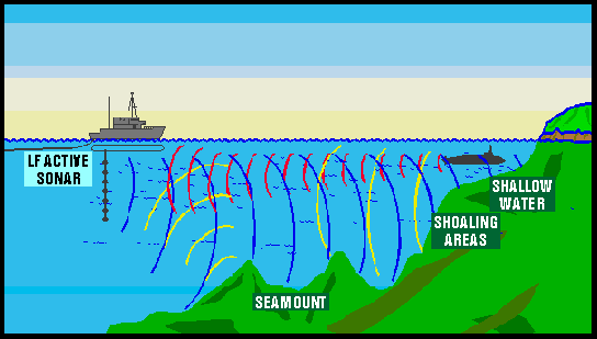 Sonar circuit wuthering waves. Сонар 2050. Активный гидролокатор. Сверхдлинные волны. Активный сонар.