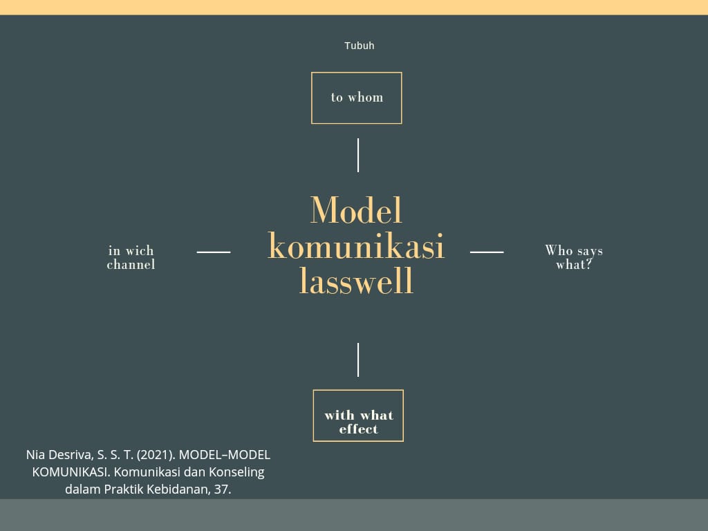 Model Komunikasi Harold D. Lasswell At Emaze Presentation