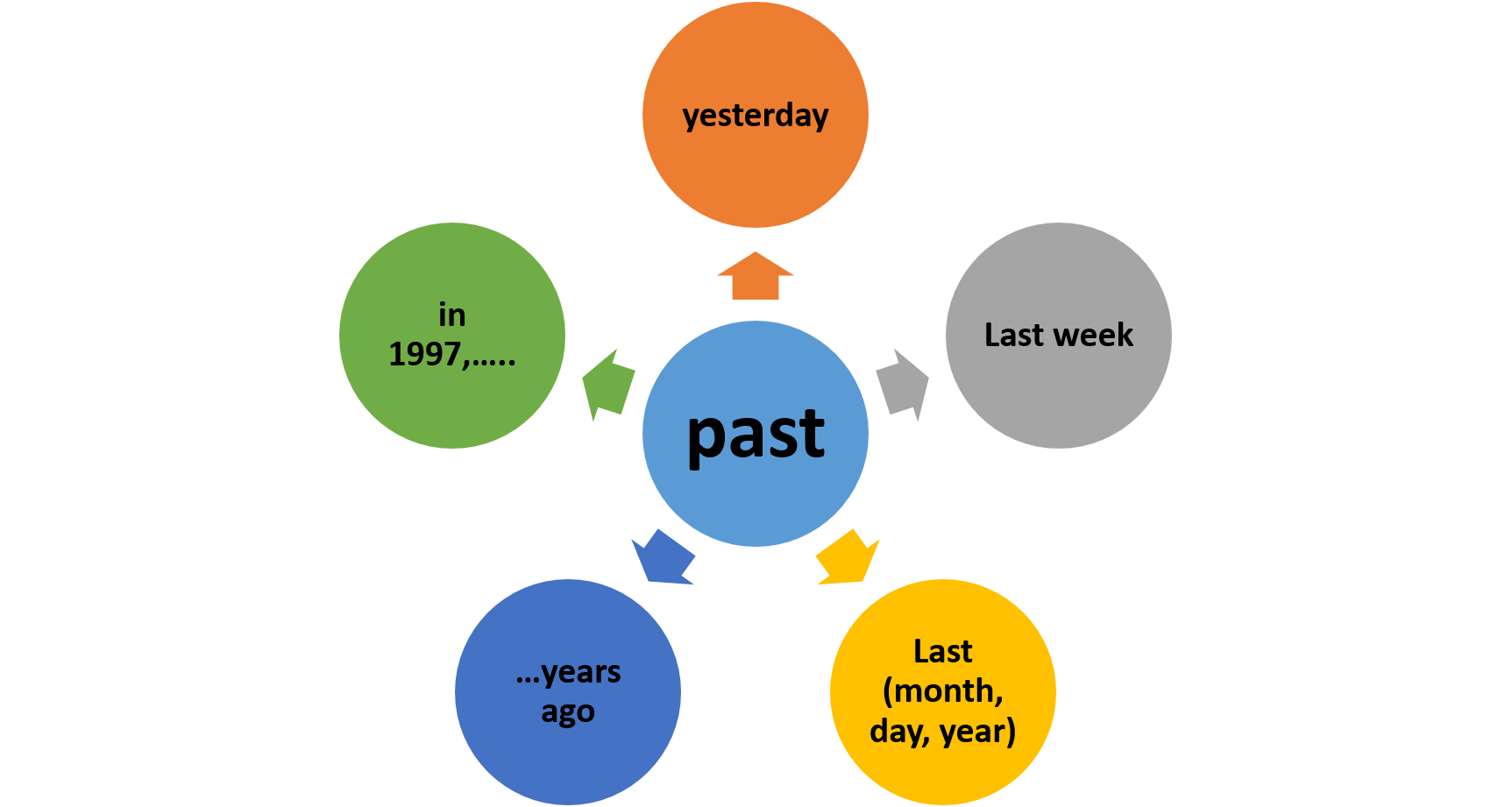 past-simple-on-emaze