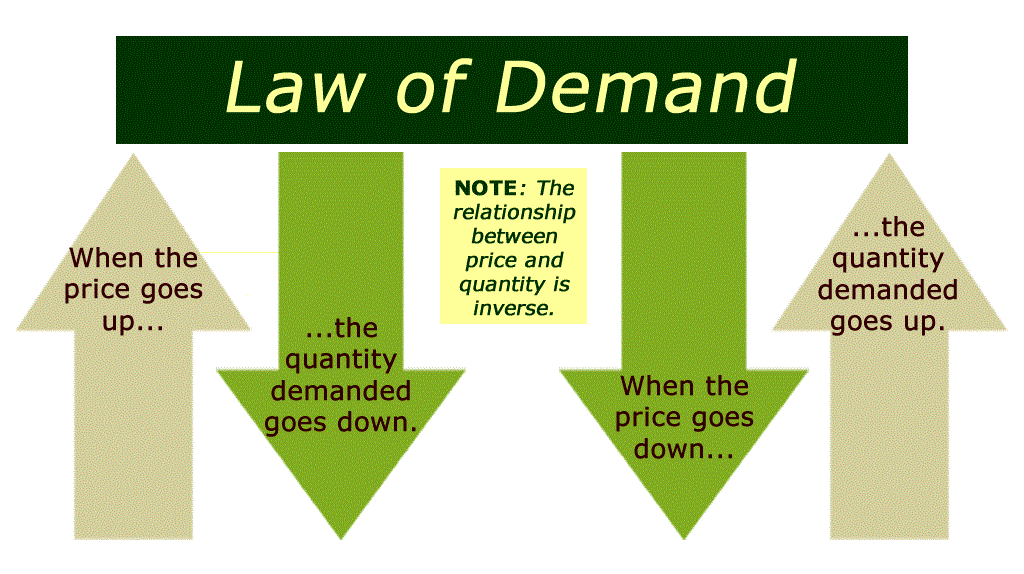 Law price. Law of demand. Law of Supply and demand. The Law of Supply and demand картинки. Law of demand картинки для презентации.