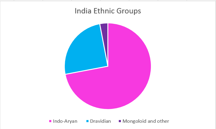 Indian Ethnic Groups in India