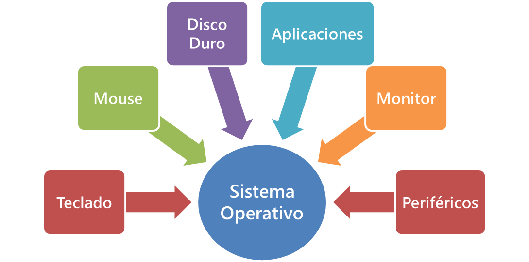 Sistemas operativos Sistemas operativos