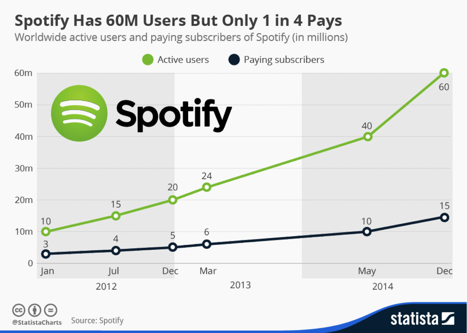 Статистика спотифай. Spotify статистика. Диаграмма спотифай. Спотифай пользователь. Графики слушателей спотифай.