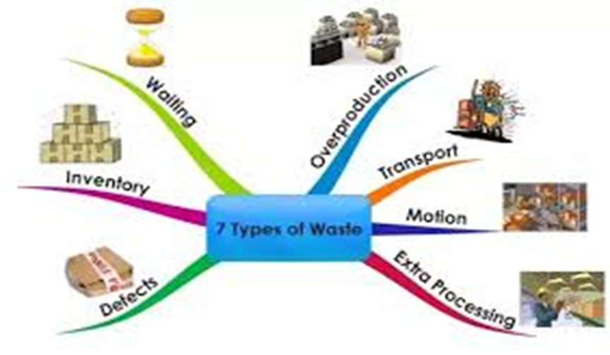 Types of waste. Type Inventory. 7 Types of waste. What is waste.