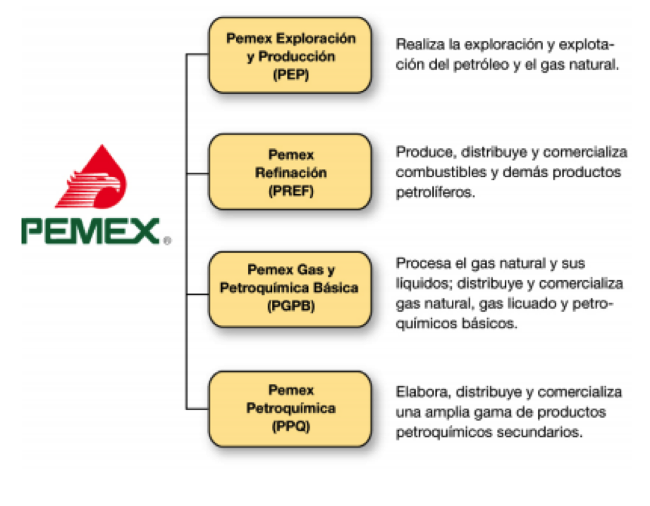 Organigrama General De Pemex - Image to u