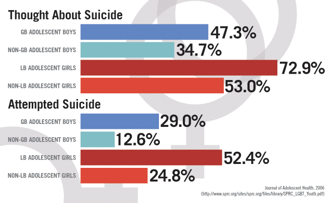 Statistics on homosexuality suicide teen galleries 436