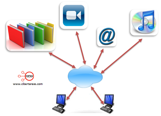 Resultado de imagen para aplicaciones y redes