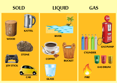 Solid examples. Solid Liquid Gas for Kids. Solids, Liquids, and Gases. Gas Liquid Solid examples. Liquids and Solids for Kids.