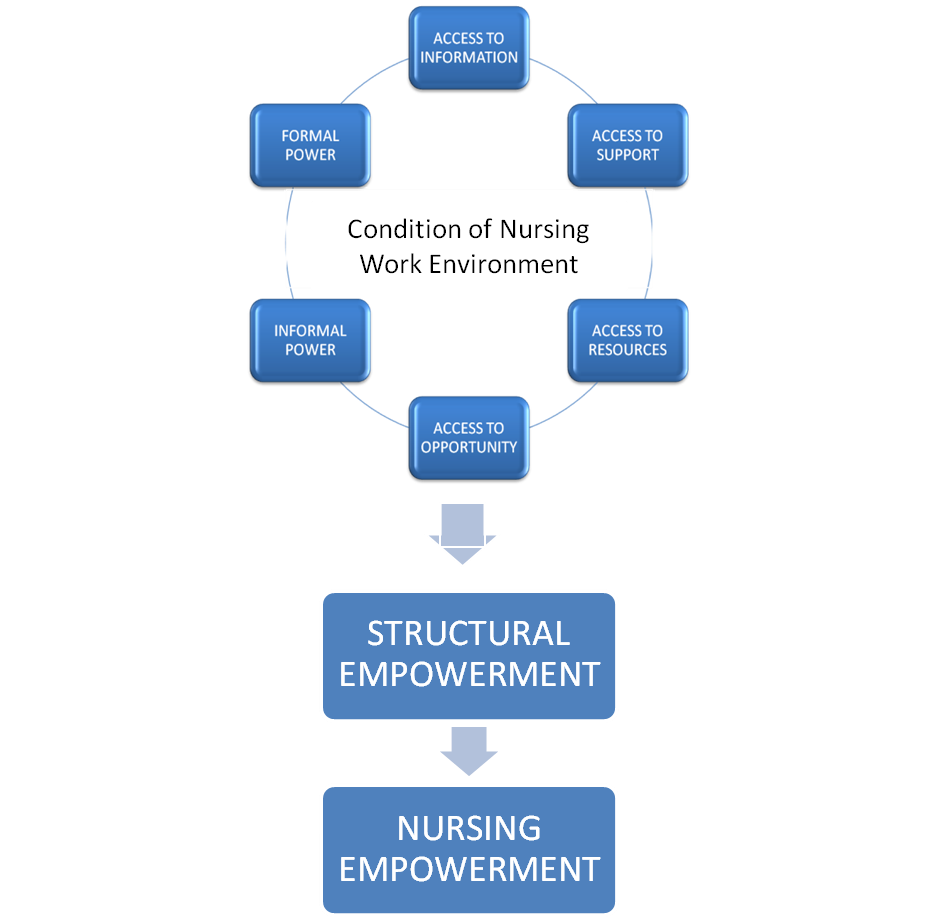 Nursing empowerment on emaze