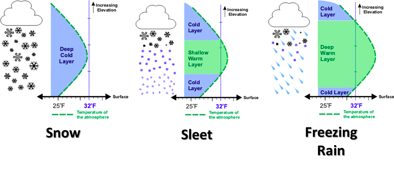 Sleet перевод. Types of precipitation. Convective precipitation. Kinds of precipitation. Freezing sleet.