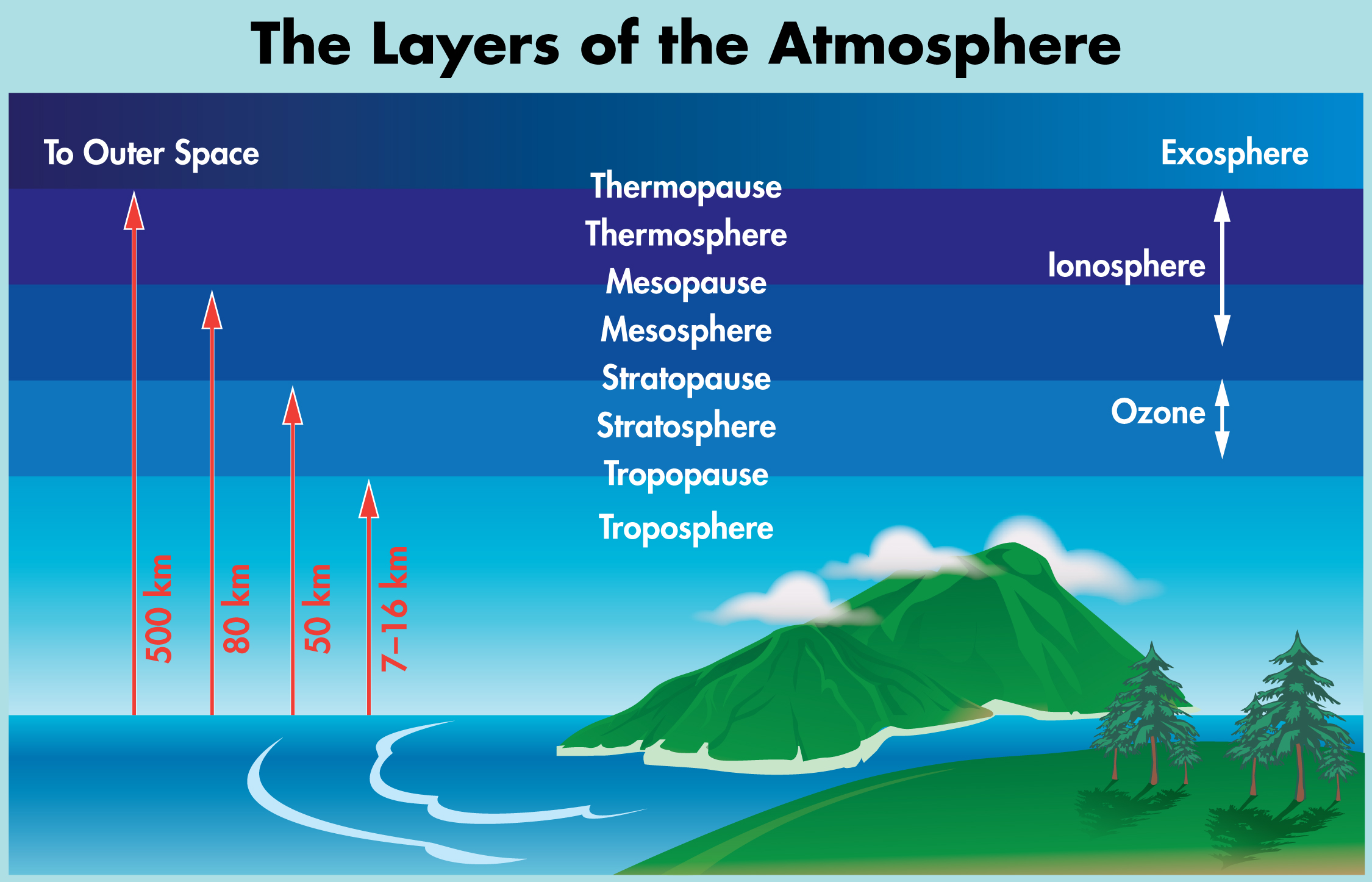 Состояние приземного слоя атмосферы. Слои атмосферы. Atmosphere layers. Слои земной атмосферы. Атмосферные слои земли.